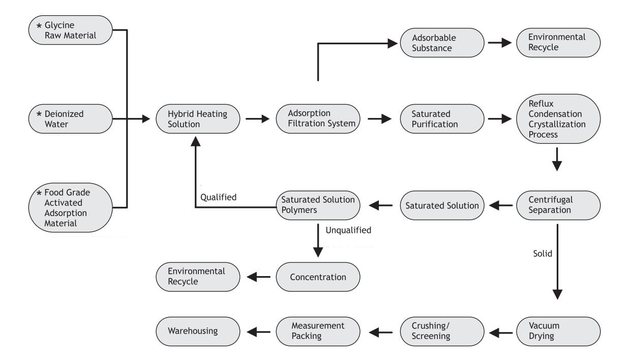 Glycine Factory Control System